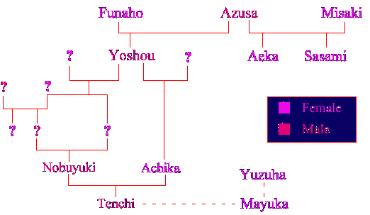 <PRE>
Funaho(F) Azusa(M) Misaki(F)
|__________________| |________________|
| | |
?(F) Yoshou(M) ?(F) Aeka(F) Sasami(F)
|_______| |___________|
: |
................?... |
: : : |
?(M) ?(F) : |
|__________| : |
| | : |
Obachan ?(M) ?(F) |
|_________| |
| |
Nobuyuki(M) Achika(F) Yuzuha(F)
|_______________| |
| |
Tenchi(M) - - - - - - - - - - Mayuka(F)
</PRE>